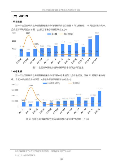 2021年全國(guó)互聯(lián)網(wǎng)政務(wù)服務(wù)招標(biāo)采購市場(chǎng)分析報(bào)告 聚焦市場(chǎng)營(yíng)銷策劃與批發(fā)服務(wù)領(lǐng)域
